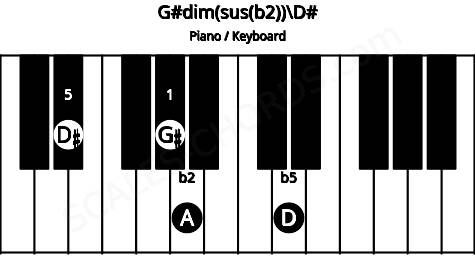 Piano keyboard image for the G#dim(sus(b2))\Eb chord on notes: D# G# A D