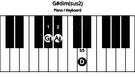 Piano keyboard image for the G#dim(sus2) chord on notes: G# A# D
