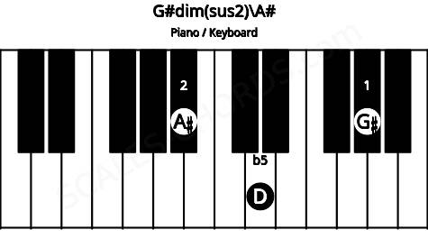 Piano keyboard image for the G#dim(sus2)\A# chord on notes: A# G# D