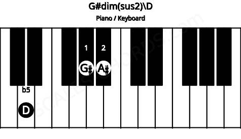 Piano keyboard image for the G#dim(sus2)\D chord on notes: D G# A#