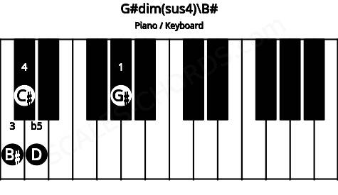 Piano keyboard image for the G#dim(sus4)\B# chord on notes: B# G# C# D