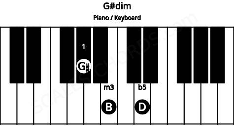 Piano keyboard image for the G#dim chord on notes: G# B D