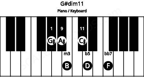 Piano keyboard image for the G#dim11 chord on notes: G# B D F A# C#