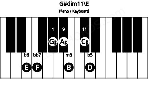 Piano keyboard image for the G#dim11\E chord on notes: E G# B D F A# C#