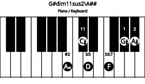 Piano keyboard image for the G#dim11sus2\Cb chord on notes: A## G# A# D F C#