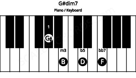 Piano keyboard image for the G#dim7 chord on notes: G# B D F