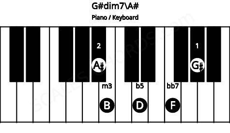 Piano keyboard image for the G#dim7\A# chord on notes: A# G# B D F