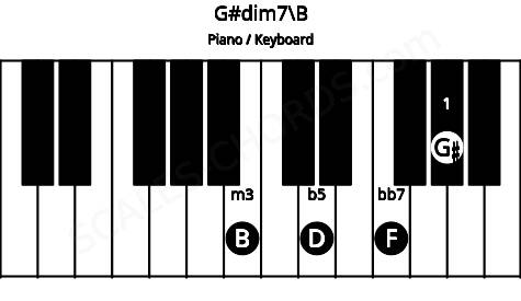 Piano keyboard image for the G#dim7\B chord on notes: B G# D F