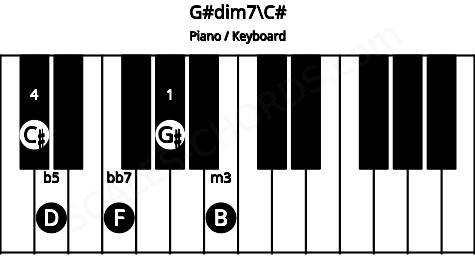 Piano keyboard image for the G#dim7\C# chord on notes: C# G# B D F