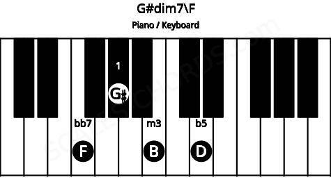 Piano keyboard image for the G#dim7\F chord on notes: F G# B D