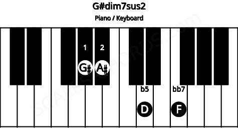 Piano keyboard image for the G#dim7sus2 chord on notes: G# A# D F