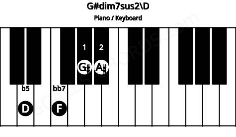 Piano keyboard image for the G#dim7sus2\D chord on notes: D G# A# F