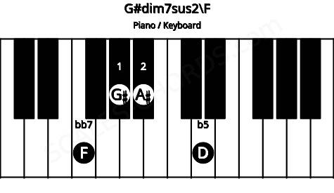 Piano keyboard image for the G#dim7sus2\F chord on notes: F G# A# D