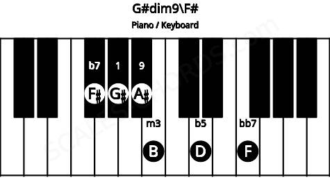 Piano keyboard image for the G#dim9\F# chord on notes: F# G# B D F A#