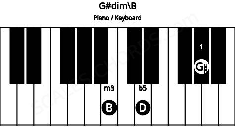 Piano keyboard image for the G#dim\B chord on notes: B G# D