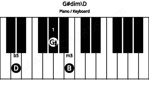 Piano keyboard image for the G#dim\D chord on notes: D G# B