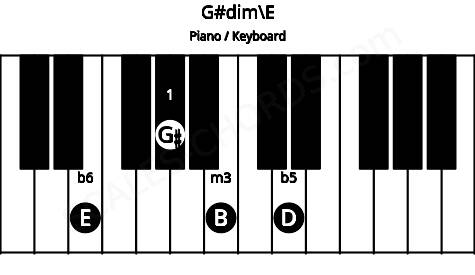 Piano keyboard image for the G#dim\E chord on notes: E G# B D