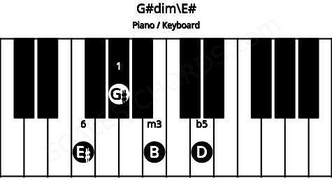 Piano keyboard image for the G#dim\Gbb chord on notes: E# G# B D