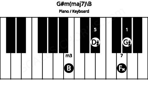 Piano keyboard image for the G#m(maj7)\B chord on notes: B G# D# F##
