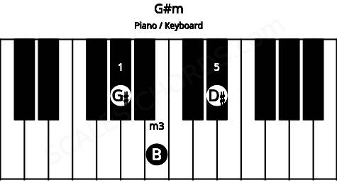 Piano keyboard image for the G#m chord on notes: G# B D#