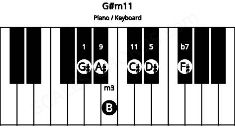Piano keyboard image for the G#m11 chord on notes: G# B D# F# A# C#