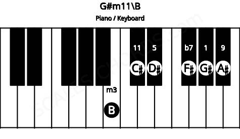 Piano keyboard image for the G#m11\B chord on notes: B G# D# F# A# C#