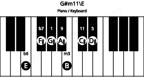 Piano keyboard image for the G#m11\E chord on notes: E G# B D# F# A# C#