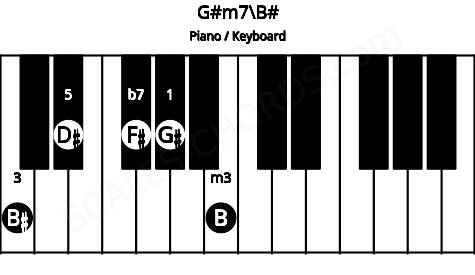 Piano keyboard image for the G#m7\B# chord on notes: B# G# B D# F#