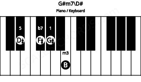Piano keyboard image for the G#m7\D# chord on notes: D# G# B F#