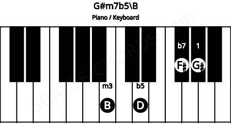 Piano keyboard image for the G#m7b5\B chord on notes: B G# D F#