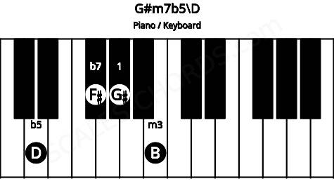 Piano keyboard image for the G#m7b5\D chord on notes: D G# B F#