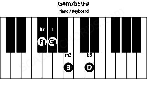 Piano keyboard image for the G#m7b5\F# chord on notes: F# G# B D