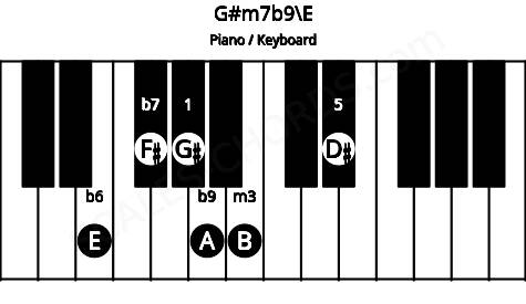 Piano keyboard image for the G#m7b9\E chord on notes: E G# B D# F# A