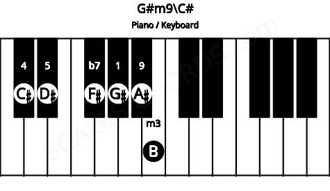 Piano keyboard image for the G#m9\Db chord on notes: C# G# B D# F# A#