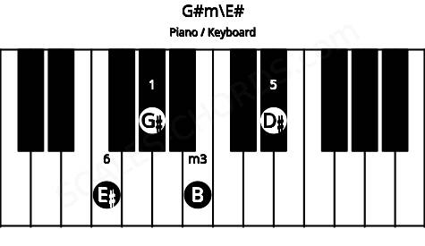 Piano keyboard image for the G#m\E# chord on notes: E# G# B D#