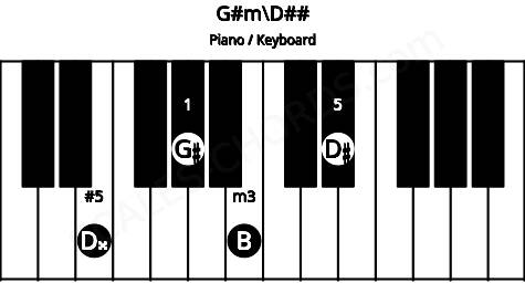 Piano keyboard image for the G#m\Fb chord on notes: D## G# B D#