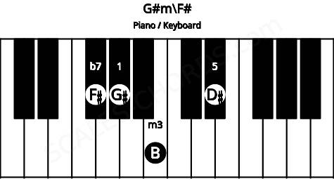 Piano keyboard image for the G#m\F# chord on notes: F# G# B D#