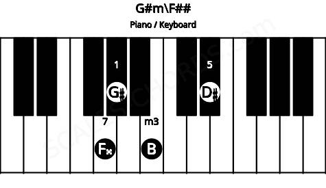 Piano keyboard image for the G#m\F## chord on notes: F## G# B D#