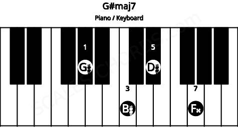 Piano keyboard image for the G#maj7 chord on notes: G# B# D# F##