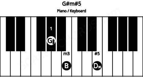 Piano keyboard image for the G#m#5 chord on notes: G# B D##