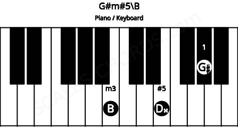 Piano keyboard image for the G#m#5\B chord on notes: B G# D##