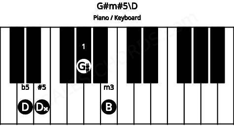 Piano keyboard image for the G#m#5\D chord on notes: D G# B D##