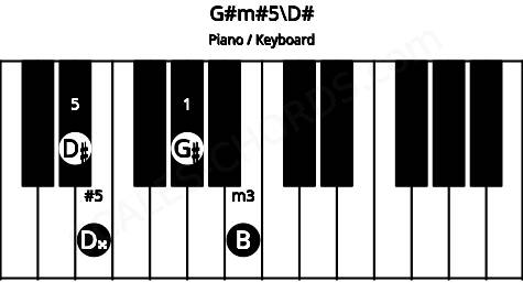 Piano keyboard image for the G#m#5\D# chord on notes: D# G# B D##