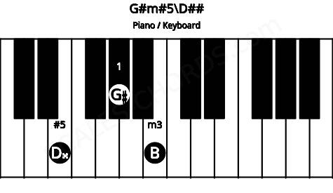 Piano keyboard image for the G#m#5\D## chord on notes: D## G# B