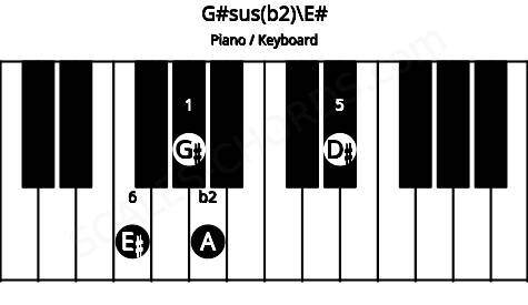 Piano keyboard image for the G#sus(b2)\E# chord on notes: E# G# A D#