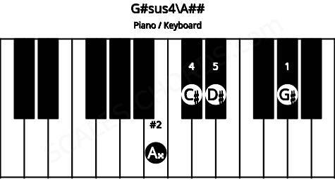 Piano keyboard image for the G#sus4\A## chord on notes: A## G# C# D#