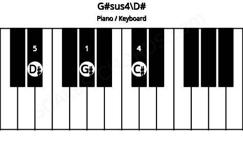 Piano keyboard image for the G#sus4\D# chord on notes: D# G# C#