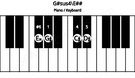 Piano keyboard image for the G#sus4\E## chord on notes: E## G# C# D#