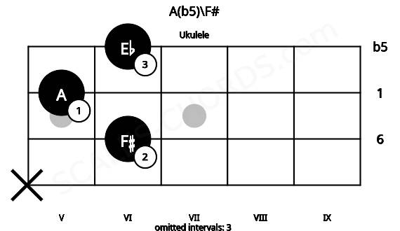 Fretboard image for the A(b5)\F# chord on ukulele frets: x 6 5 6