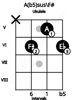 Fretboard image for the A(b5)sus\F# chord on ukulele frets: x 6 5 6